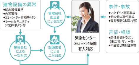 いつでも安心・安全を24時間緊急対応システム