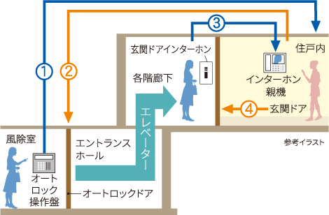 2段階のセキュリティチェックで安全性を強化。不審者の立ち入りを防ぐと共に、プライバシー保護にも効果的です。