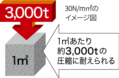 1㎡あたり約3,000tの圧縮に耐えられる