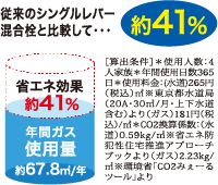 従来のシングルレバー混合栓と比較して、約41％の省エネ効果