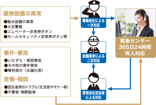 24時間、安心の緊急対応システム