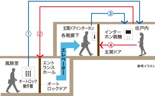 ダブルセキュリティシステム