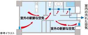 24時間換気システム