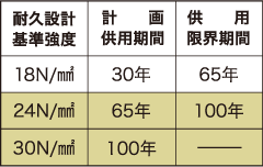 コンクリート耐久設計基準強度に応じた耐久年数の目安