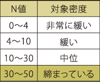 基礎についての表