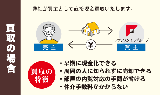 買取と仲介売却の違い　買取の場合