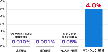 安定した高利回りが得られます