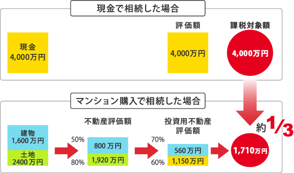 相続税対策になります